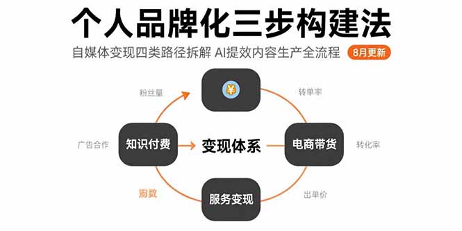 个人品牌化三步构建法-8月：自媒体变现四类路径拆解 AI提效内容生产全流程-微众资源