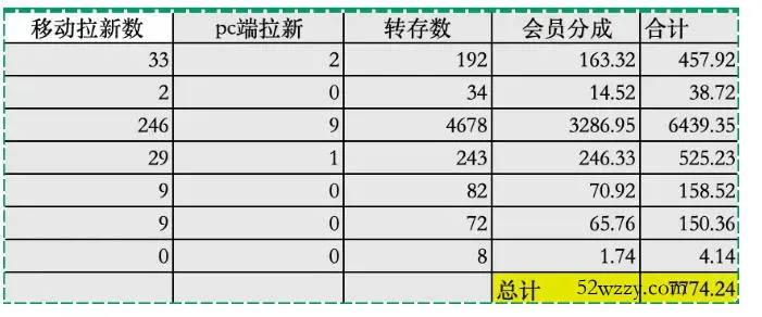 夸克拉新全新玩法思路,2张图片发抖音46w播放,夸克拉新到手7700+,3385字完整教程附上【付费文章】