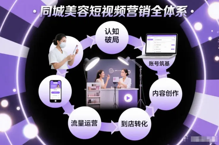 同城美容短视频营销全体系，从认知破局、账号筑基、内容创作、流量运营到到店转化的完整落地体系-微众资源