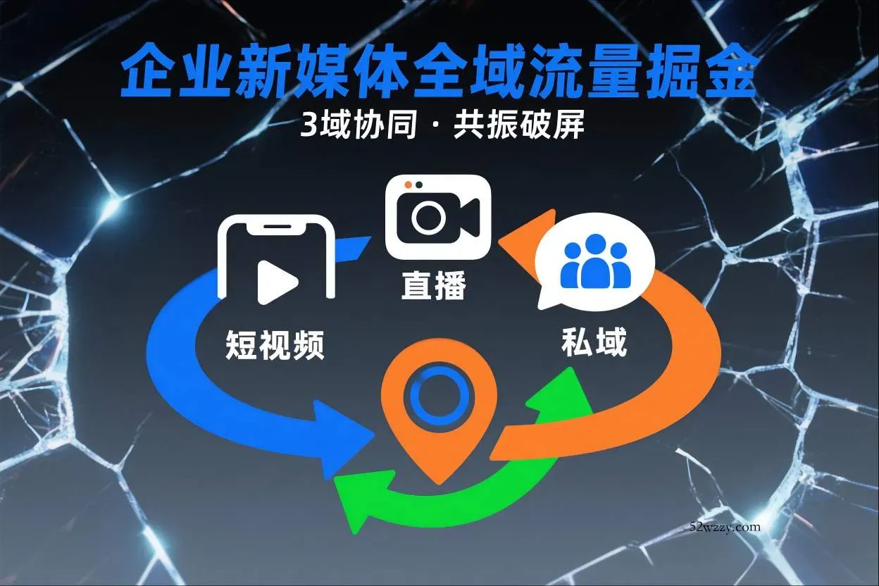 短视频全域商业模式，企业新媒体全域流量掘金，3域协同，共振破屏，短视频-直播-私域-地域-微众资源