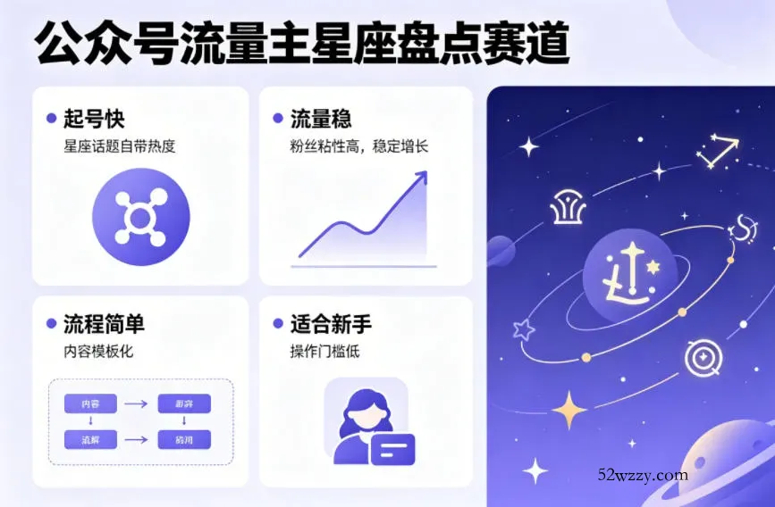 公众号流量主之星座盘点赛道，起号快+流量稳，流程简单，适合新手操作-微众资源