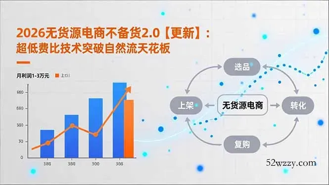 2026无货源电商不备货2.0【更新】：超低费比技术突破自然流天花板，单店月利润1-3万元-微众资源