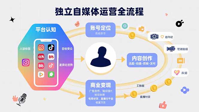 独立自媒体运营的全流程，从平台认知、账号定位、内容创作到商业变现-微众资源