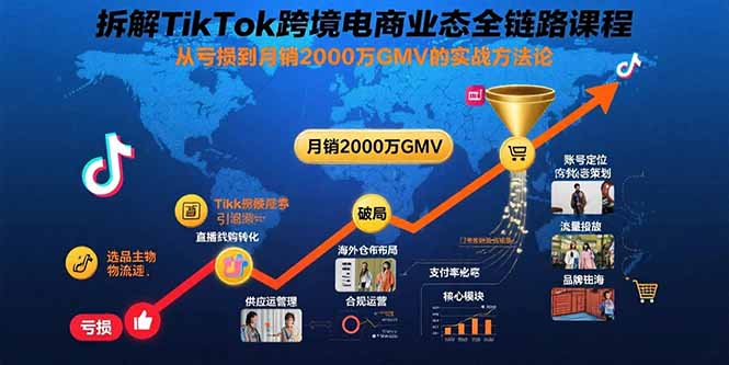 拆解TikTok跨境电商业态全链路课程：从亏损到月销2000万GMV的实战方法论-微众资源