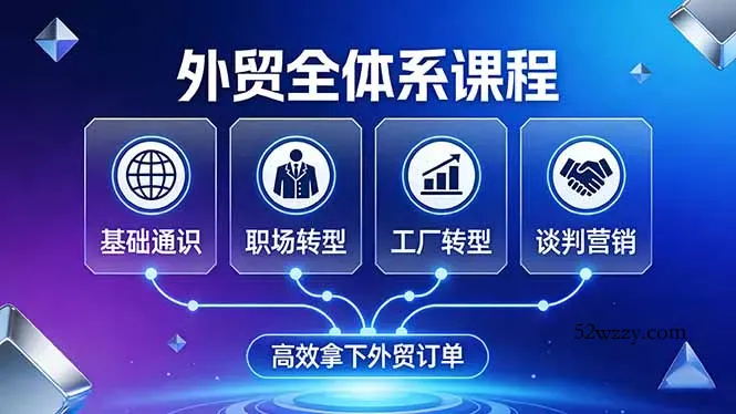 外贸全体系课程：覆盖基础通识+职场转型+工厂转型+谈判营销，一套流程帮你高效拿下外贸订单-微众资源