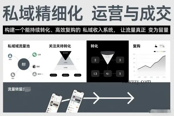 私域精细化运营与成交，构建一个能持续转化、高效复购的私域收入系统，让流量真正变为留量-微众资源