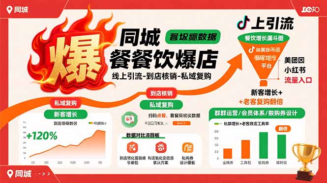 同城餐饮爆店课：线上引流-到店核销-私域复购，新客增长+老客复购翻倍目标-微众资源