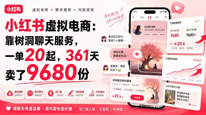 小红书虚拟电商:靠树洞聊天服务,一单20起,361天卖了9680份