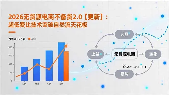 2026无货源电商不备货2.0【更新-4月】：超低费比技术突破自然流天花板，单店月利润1-3万元-微众资源
