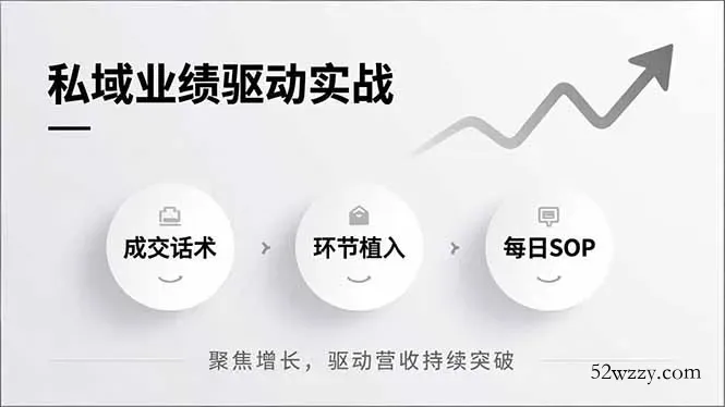 私域业绩驱动实战，成交话术、环节植入、每日SOP，聚焦增长，驱动营收持续突破-微众资源