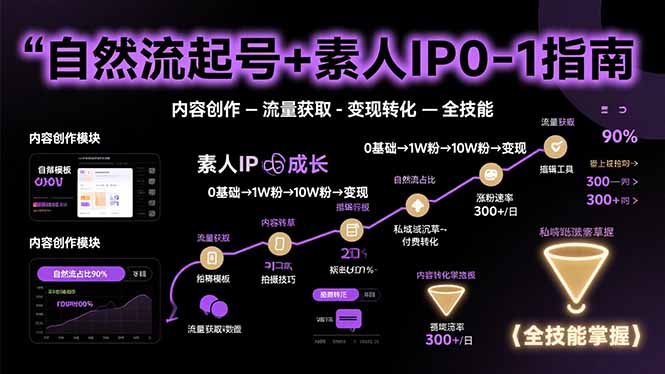 自然流起号+素人IP0-1指南，快速掌握内容创作-流量获取-变现转化-全技能-微众资源