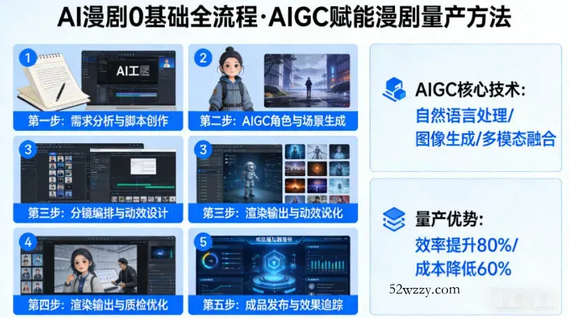 AI漫剧0基础全流程,快速掌握AIGC赋能的漫剧量产方法