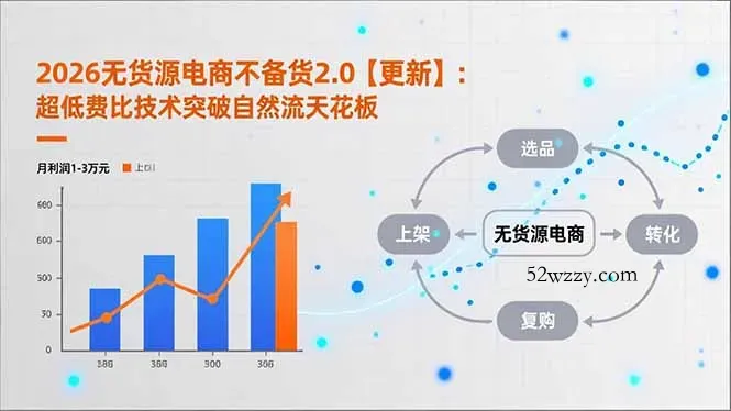 2026无货源电商不备货2.0【更新-5月】：超低费比技术突破自然流天花板，单店月利润1-3万元-微众资源