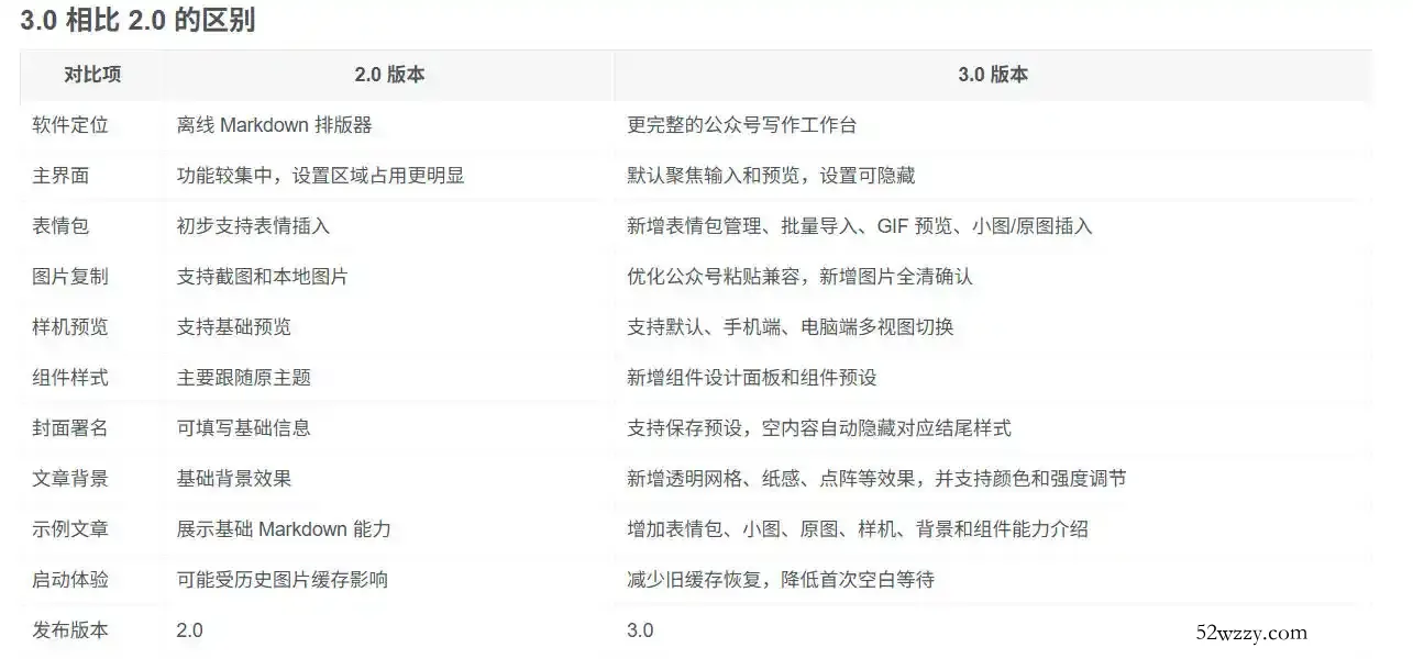 Github开源免费,目前最满意的公众号排版工具!支持实时预览,排版超美观且带表情包管理功能